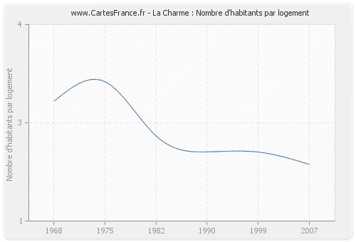 La Charme : Nombre d'habitants par logement